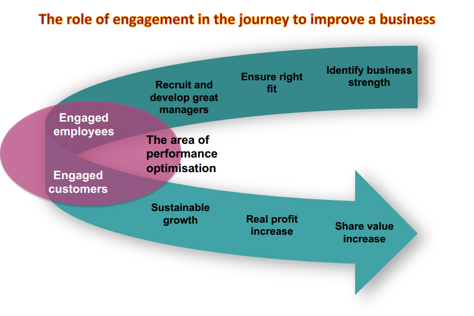 The Role of Engagement in improving customer service